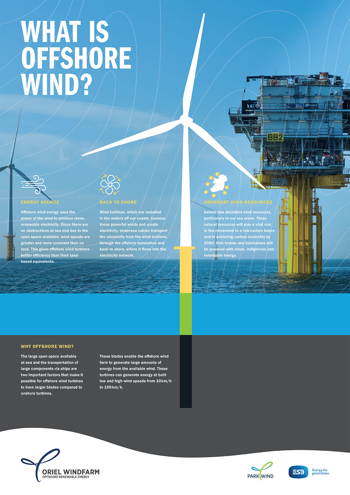 What is offshore wind